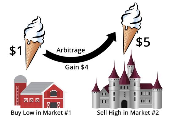 Cách hoạt động của “inventory arbitrage” và tại sao nó lại có thể đem lại lợi nhuận “khủng” như vậy