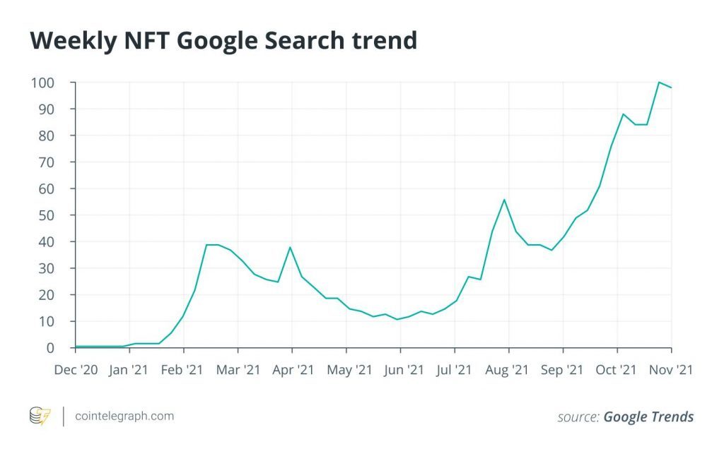 Lượng tìm kiếm vê từ khóa NFT tăng trưởng liên tục từ tháng 6 đến nay