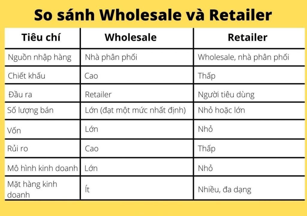 so sánh giữa Wholesale và Retail