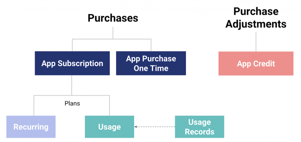 Kiến thức cơ bản về API thanh toán của Shopify mới