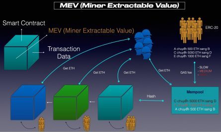 MEV có thể nhìn thấy các transaction có phí gas cao trong mempool