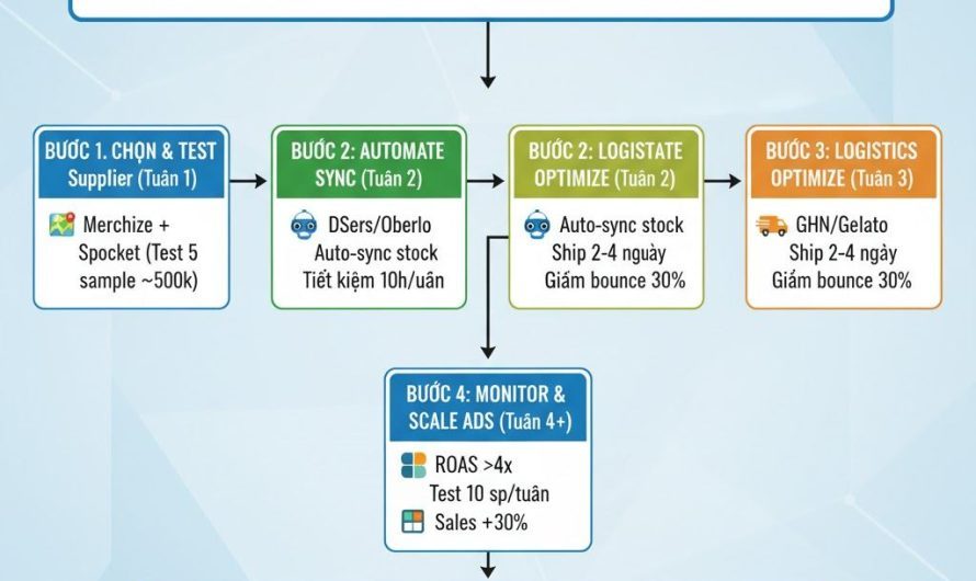 Scaling Supplier Shopify 2025: Bí Quyết Tăng 40% Doanh Số – Tip Dễ Làm Cho Dropshipper Mới